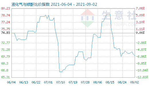 9月2日液化氣與順酐比價(jià)指數(shù)圖