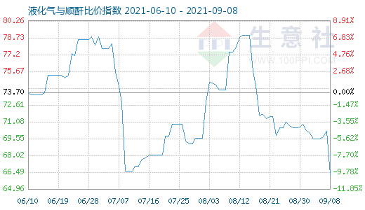 9月8日液化氣與順酐比價(jià)指數(shù)圖