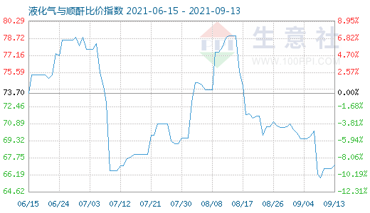 9月13日液化氣與順酐比價(jià)指數(shù)圖