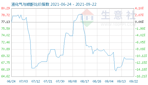 9月22日液化氣與順酐比價指數圖