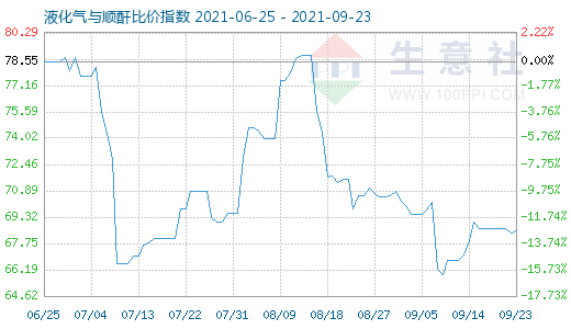 9月23日液化氣與順酐比價(jià)指數(shù)圖