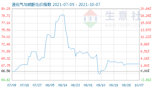 10月7日液化氣與順酐比價指數圖