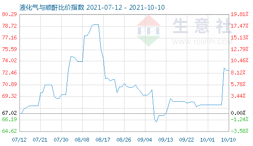 10月10日液化氣與順酐比價指數(shù)圖