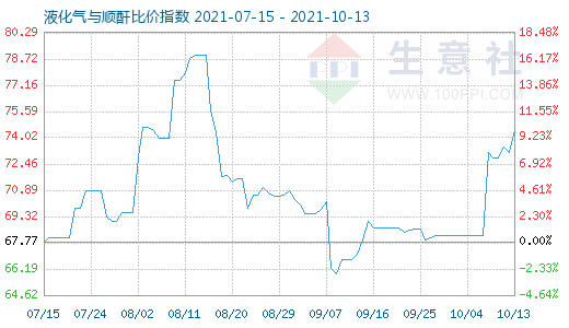10月13日液化氣與順酐比價(jià)指數(shù)圖