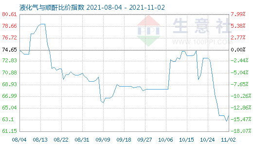 11月2日液化氣與順酐比價(jià)指數(shù)圖