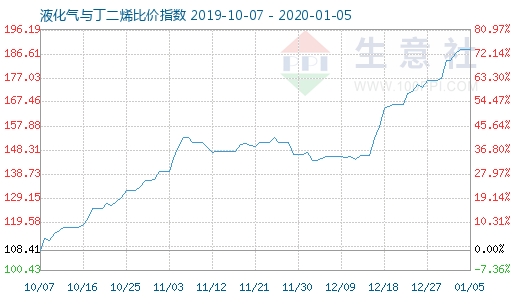 1月5日液化氣與丁二烯比價指數(shù)圖