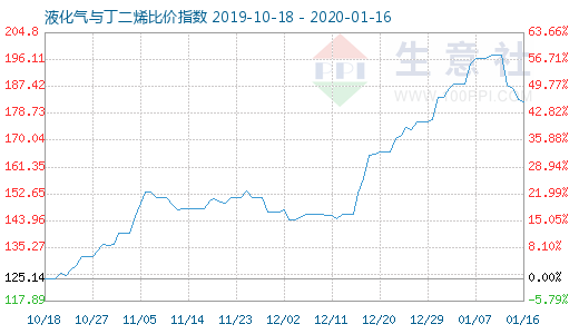 1月16日液化氣與丁二烯比價指數(shù)圖