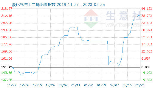 2月25日液化氣與丁二烯比價指數圖