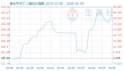 3月5日液化氣與丁二烯比價指數圖