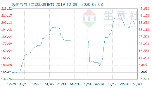 3月8日液化氣與丁二烯比價(jià)指數(shù)圖