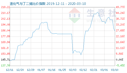 3月10日液化氣與丁二烯比價指數圖