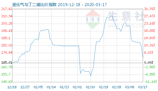 3月17日液化氣與丁二烯比價(jià)指數(shù)圖