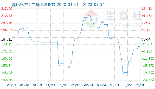3月31日液化氣與丁二烯比價(jià)指數(shù)圖