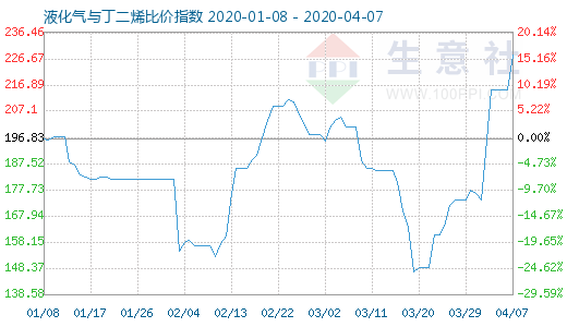 4月7日液化氣與丁二烯比價(jià)指數(shù)圖