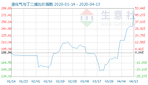 4月13日液化氣與丁二烯比價(jià)指數(shù)圖