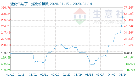 4月14日液化氣與丁二烯比價(jià)指數(shù)圖