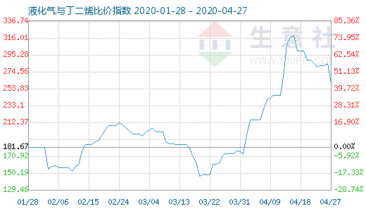 4月27日液化氣與丁二烯比價指數(shù)圖