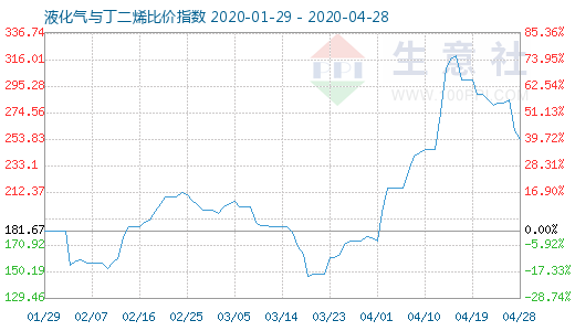 4月28日液化氣與丁二烯比價指數(shù)圖
