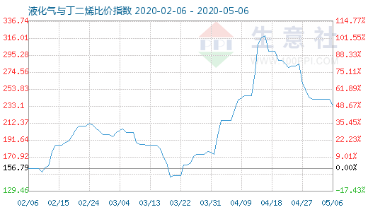 5月6日液化氣與丁二烯比價指數(shù)圖