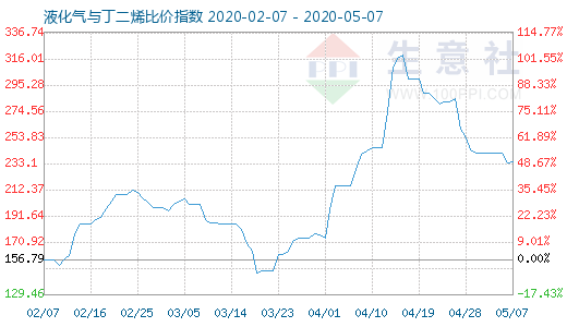 5月7日液化氣與丁二烯比價(jià)指數(shù)圖