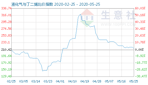 5月25日液化氣與丁二烯比價(jià)指數(shù)圖