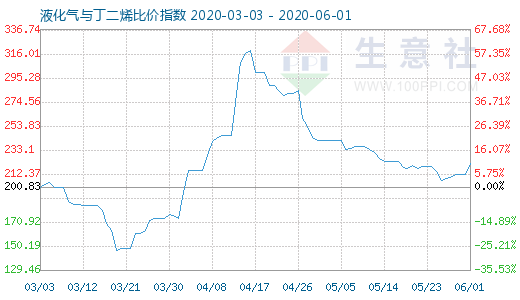 6月1日液化氣與丁二烯比價指數圖