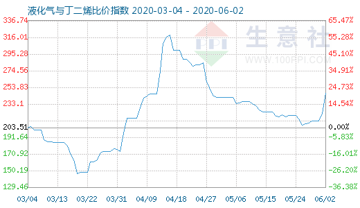 6月2日液化氣與丁二烯比價指數圖