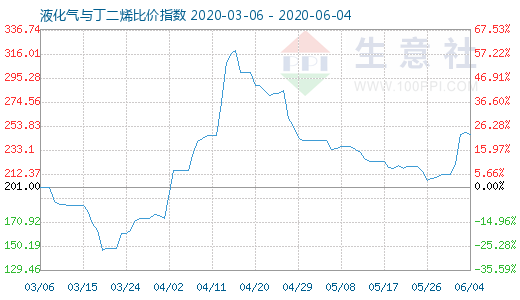 6月4日液化氣與丁二烯比價(jià)指數(shù)圖