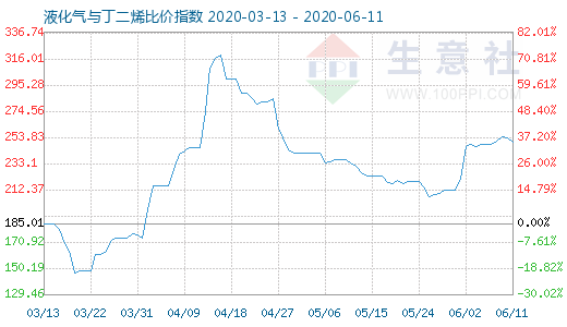 6月11日液化氣與丁二烯比價指數(shù)圖