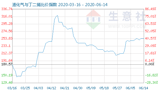 6月14日液化氣與丁二烯比價指數圖