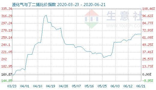 6月21日液化氣與丁二烯比價(jià)指數(shù)圖