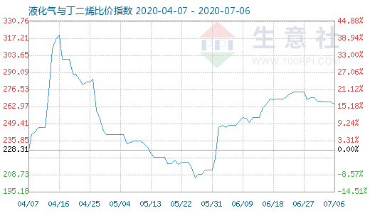 7月6日液化氣與丁二烯比價指數圖