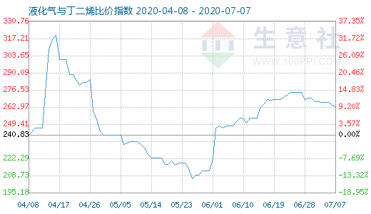 7月7日液化氣與丁二烯比價(jià)指數(shù)圖
