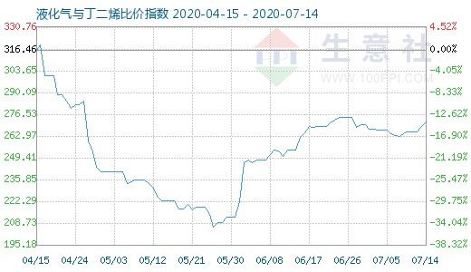 7月14日液化氣與丁二烯比價指數圖
