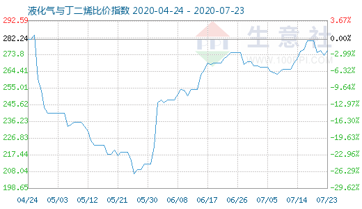 7月23日液化氣與丁二烯比價指數(shù)圖