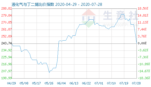 7月28日液化氣與丁二烯比價(jià)指數(shù)圖