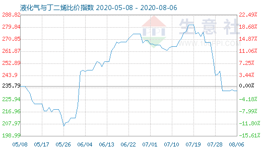 8月6日液化氣與丁二烯比價(jià)指數(shù)圖