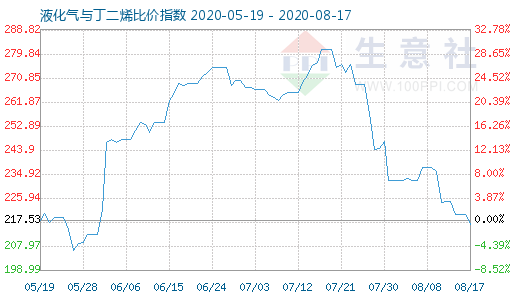 8月17日液化氣與丁二烯比價指數圖