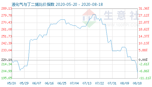 8月18日液化氣與丁二烯比價(jià)指數(shù)圖