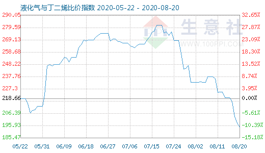 8月20日液化氣與丁二烯比價指數圖