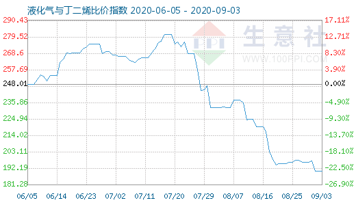 9月3日液化氣與丁二烯比價指數(shù)圖