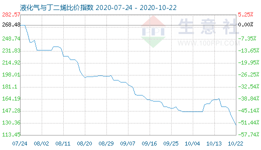 10月22日液化氣與丁二烯比價(jià)指數(shù)圖