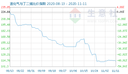 11月11日液化氣與丁二烯比價(jià)指數(shù)圖