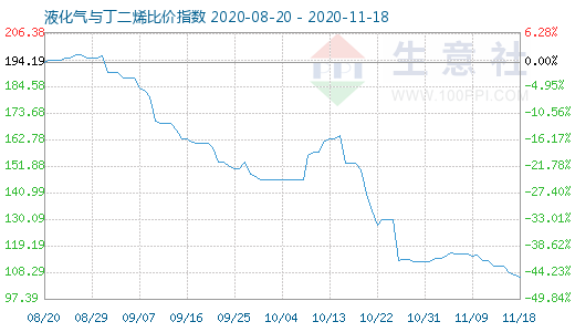 11月18日液化氣與丁二烯比價指數圖
