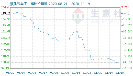 11月19日液化氣與丁二烯比價(jià)指數(shù)圖