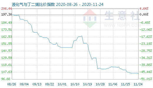 11月24日液化氣與丁二烯比價(jià)指數(shù)圖