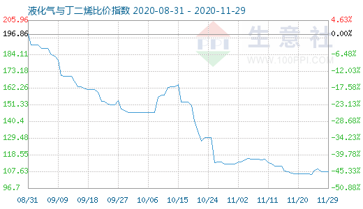 11月29日液化氣與丁二烯比價指數圖