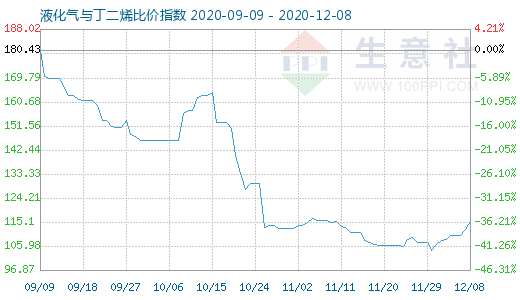 12月8日液化氣與丁二烯比價指數(shù)圖