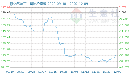12月9日液化氣與丁二烯比價(jià)指數(shù)圖