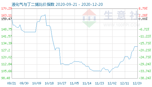 12月20日液化氣與丁二烯比價指數(shù)圖